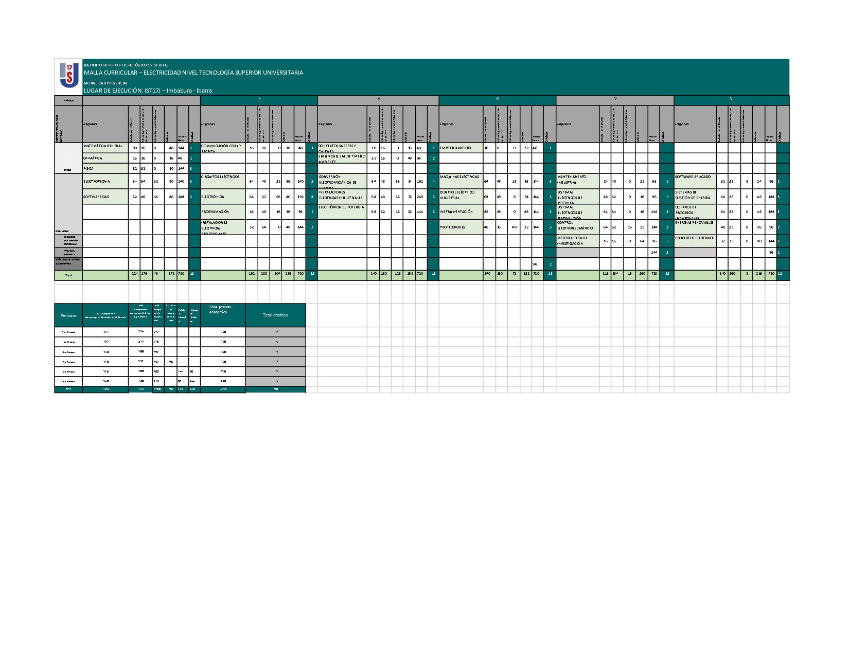 Malla Curricular