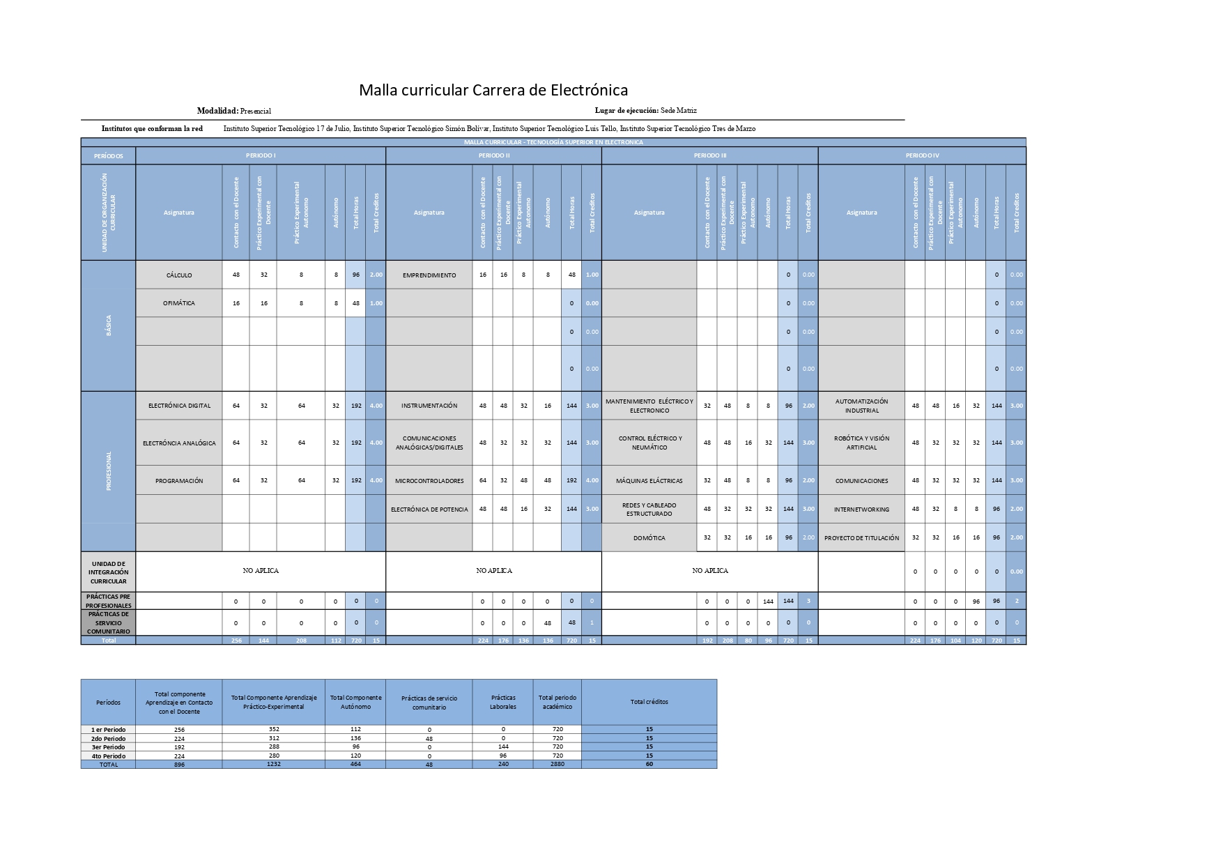 Malla Curricular
