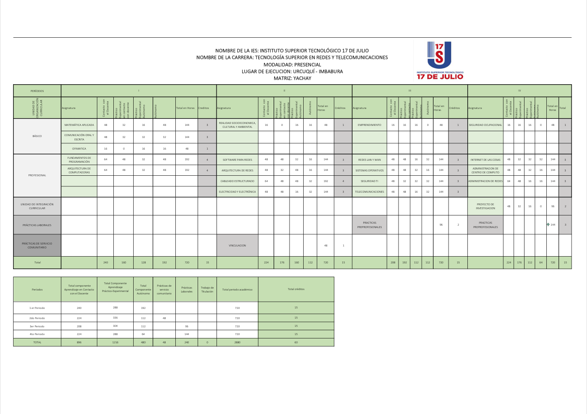 Malla Curricular
